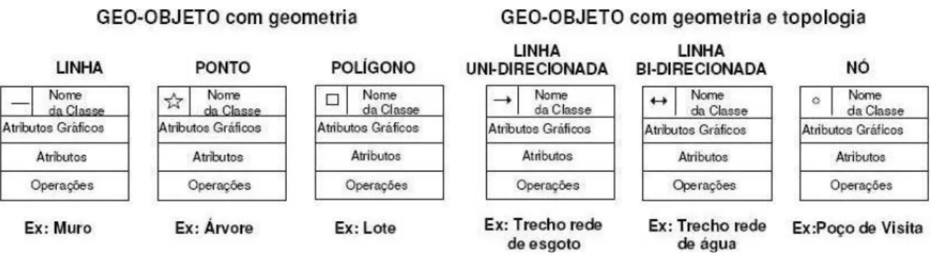 Fig 2.3- Classes descendentes de Geo-Objetos  BORGES, Modelagem de Dados Geográficos. 