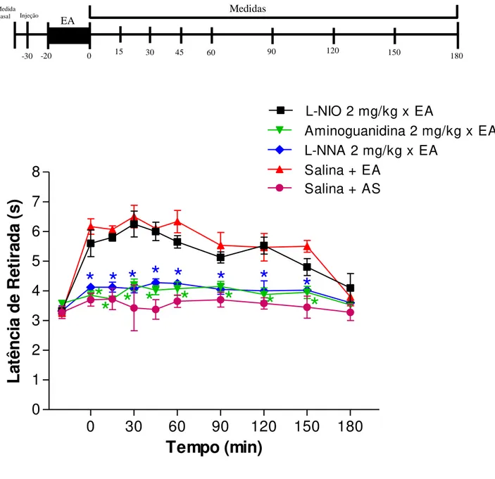 Gráfico 1 – Ação dos inibidores específicos das NOsintases sobre o aumento do limiar  de retirada da face do rato promovido pela eletroestimulação do ponto E36