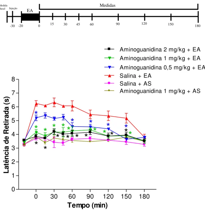 Gráfico 2  – Ação da aminoguanidina sobre o aumento do limiar de retirada da face do  rato  promovido  pela  eletroestimulação  do  ponto  E36