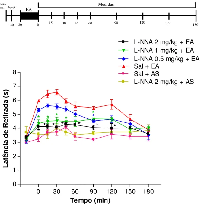 Gráfico  3  –  Ação  do  L-NNA  (N ω -propil-L-arginina)  sobre  o  aumento  do  limiar  de  retirada  da  face  do  rato  promovido  pela  eletroestimulação  do  ponto  E36