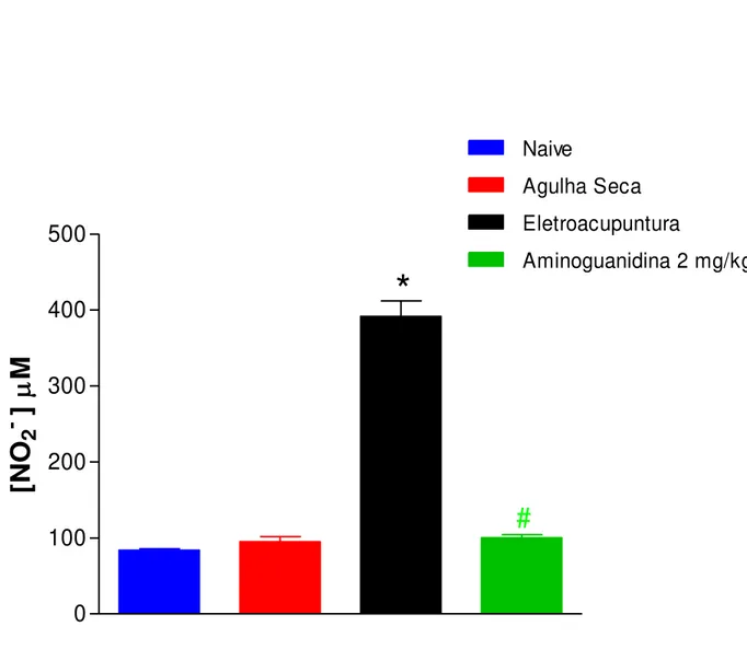 Gráfico 4  – Avaliação da variação na concentração de nitrito no líquor do rato após  eletroacupuntura  no  ponto  E36  e  da  administração  de  aminoguanidina