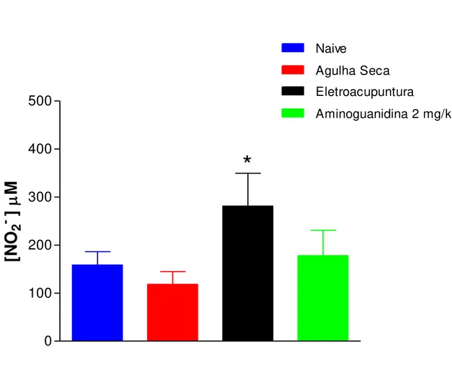 Gráfico 5  – Avaliação da variação na concentração de nitrito no plasma sanguíneo do  rato  após  eletroacupuntura  no  ponto  E36  e  da  administração  de  aminoguanidina