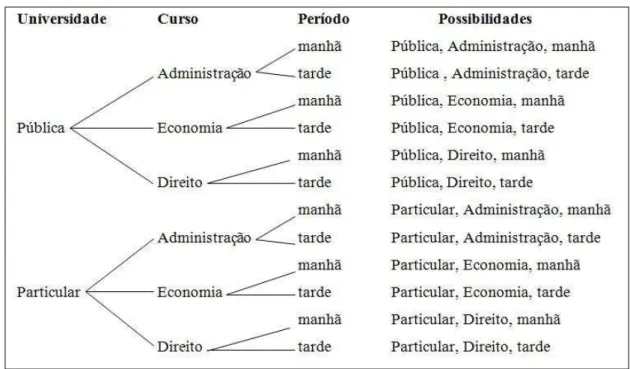 Figura 8 - Árvore de possibilidades - Problema 5b 