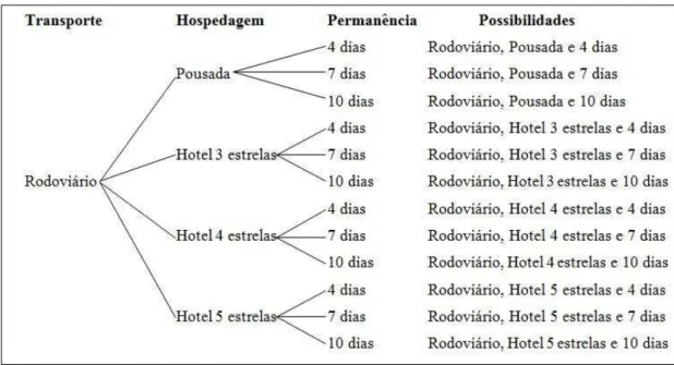 Figura 11 - Árvore de possibilidades - Problema 6b 