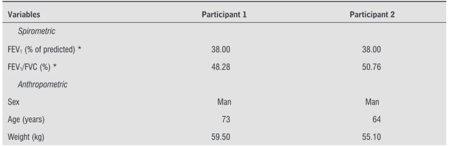 Table   shows the spirometric and anthropomet- anthropomet-ric data for the two participants.