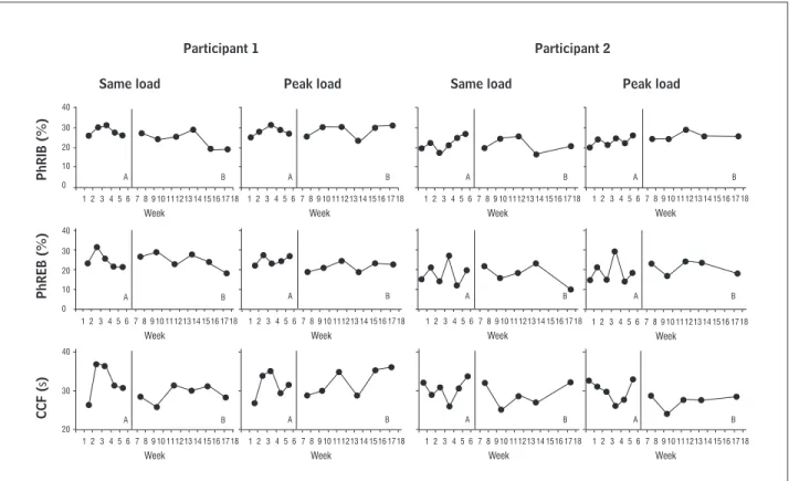 Figure 2  - Graphics of TAM variables during baseline (A) and intervention (B) phases at rest, same load and peak loak on the  two participants studied
