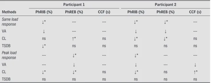 Table   presents the results regarding Visual  Analysis, Celeration Line and Two Standard  Devi-ation Band, and the response to intervention of each  variable at same load and peak load