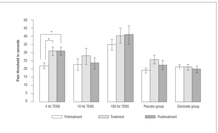 Figure 3  - The arithmetic mean of the pain threshold in seconds for the five groups of subjects in the three experimental steps Note: The vertical lines in each bar represent the standard error of the mean and the asterisk (*) denotes p-value < 0.05