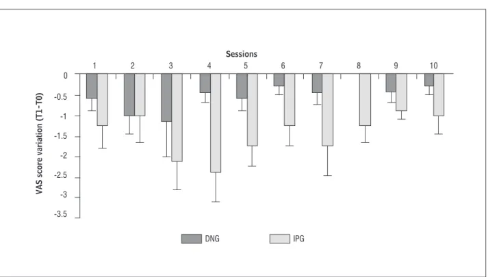 Figure 2  - VAS score variation during 10 therapeutics sessions in the the DNG underwent a dry needling and IPG underwent  a ischemic pressure Error bar indicates standard error of mean (SEM)