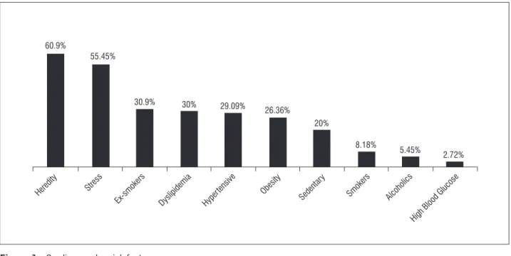 Figure 2  - Cardiovascular risk rating