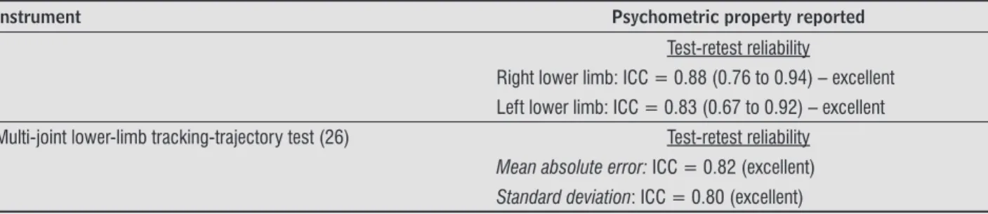 Table 2  - Values of the psychometric properties of the specific tests for the evaluation of lower limb motor coordination, re- re-ported by the studies included in the review
