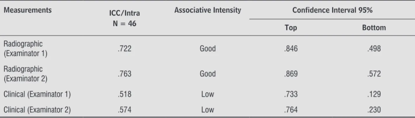 Table 2  - Intra-examiner reliability obtained through the ICC