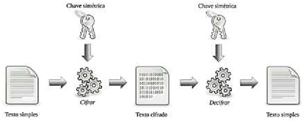 Figura 3.1: Criptografia Sim´ etrica. Fonte: Pigatto (2012).