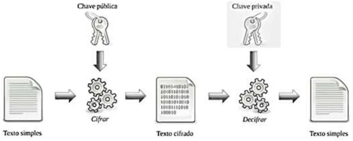 Figura 3.2: Criptografia Assim´ etrica. Fonte: Pigatto (2012).