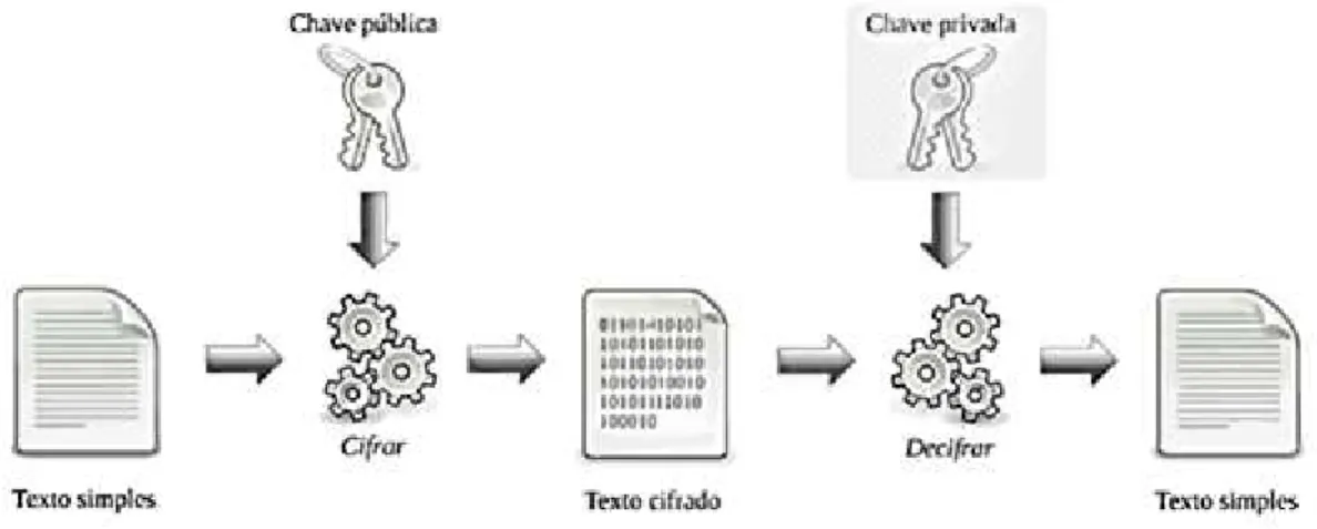 Figura 3.2: Criptografia Assim´ etrica. Fonte: Pigatto (2012).