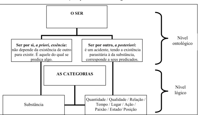 FIGURA 6 – Manifestações das categorias aristotélicas  Fonte: adaptação de ARANAPDE, 2009, p