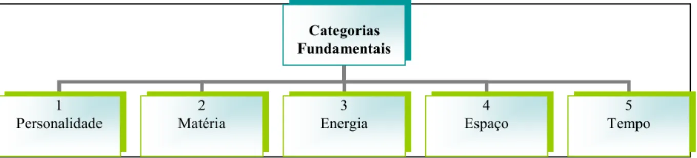 FIGURA 7 – As categorias ranganathianas de acordo com a ordem de concretividade  Fonte: ARANAPDE, 2009, p