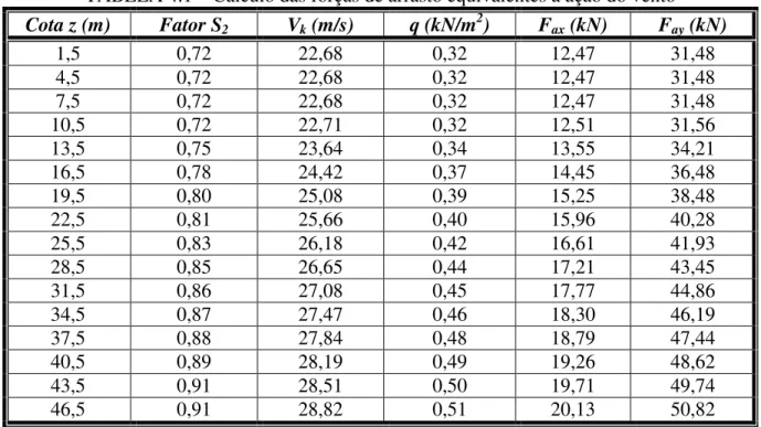 TABELA 4.1 – Cálculo das forças de arrasto equivalentes à ação do vento  Cota z (m)  Fator S 2 V k  (m/s)  q (kN/m 2 )  F ax  (kN)  F ay  (kN)  1,5  0,72  22,68  0,32  12,47  31,48  4,5  0,72  22,68  0,32  12,47  31,48  7,5  0,72  22,68  0,32  12,47  31,48