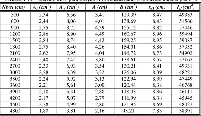TABELA 4.6 – Cálculo de I II  para a seção A-A considerando o momento atuante positivo 