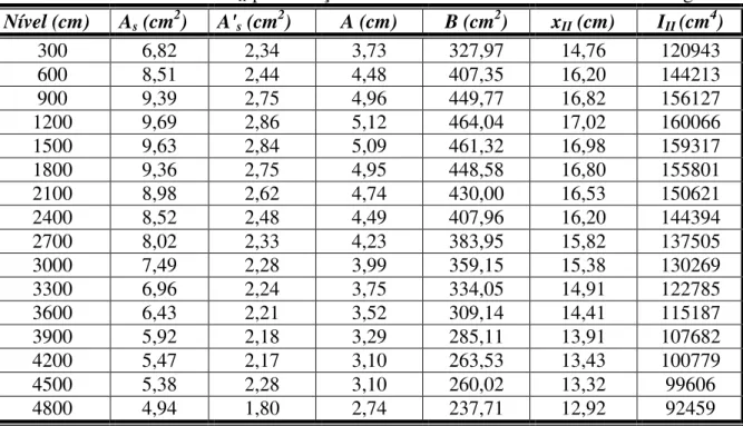 TABELA 4.9 – Cálculo de I II  para a seção B-B considerando o momento atuante negativo  Nível (cm)  A s  (cm 2 )  A' s  (cm 2 )  A (cm)  B (cm 2 )  x II  (cm)  I II  (cm 4 )  300  6,82  2,34  3,73  327,97  14,76  120943  600  8,51  2,44  4,48  407,35  16,2