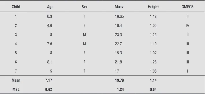 Table 1  - General characteristics about the children with spastic cerebral palsy that participated in the study in terms of  age (years), sex (male/female), body mass (kg), height (m) and gross motor functional level (GMFSC)