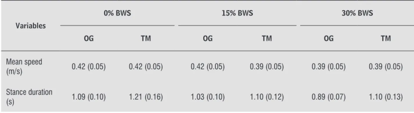 Table 2 depicts means (mean standard error) val- val-ues of mean walking speed on both surfaces and of  the selected variables in the present study