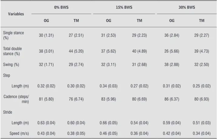 Table 2  - Mean (means standard error) of mean walking speed, duration of stance period, single stance, total double  stance and swing, step length, cadence, stride length and speed in the different experimental conditions 0 % ,  15 %  and 30 %  body weigh