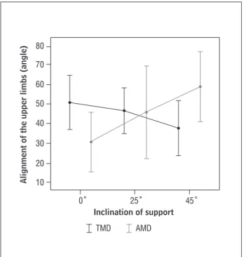 Figure 5  - Confidence interval (CI) average 95 %  values of  the alignment of the upper limbs during the second  maximum straightening head prone with  inclina-tions of 0°, 25° and 45° in the groups with typical  motor development (TMD, n = 18) and atypic