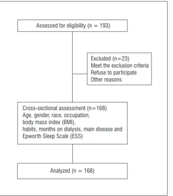 Figure 1  - Flowchart of the study