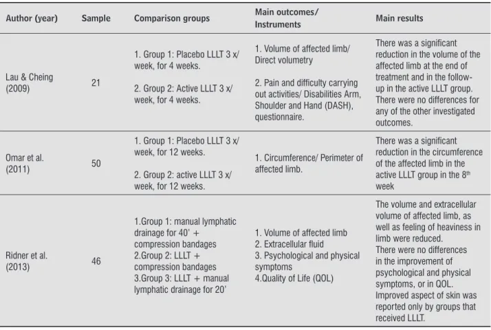 Table 2  - Characteristics of studies that evaluated the effect of LLLT in women with upper-limb lymphedema following  breast cancer surgical treatment 