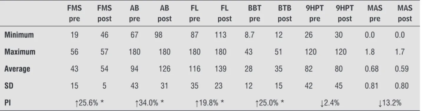 Table 2  - Descriptive statistics and performance index