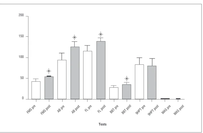 Figure 2  - Main tests used of study