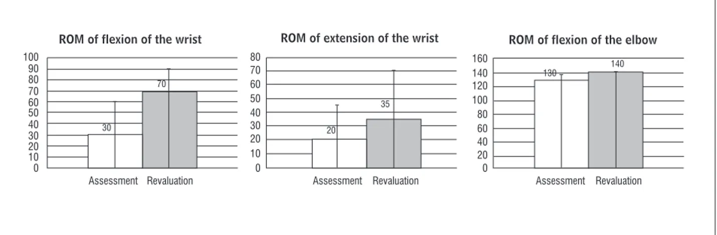 Figure 1  - Medium, maximum and minimum values of range of motion of flexion of the wrist and elbow, and extension of the  wrist of patients at 1 st  session (evaluation) and 20 th  session (revaluation)