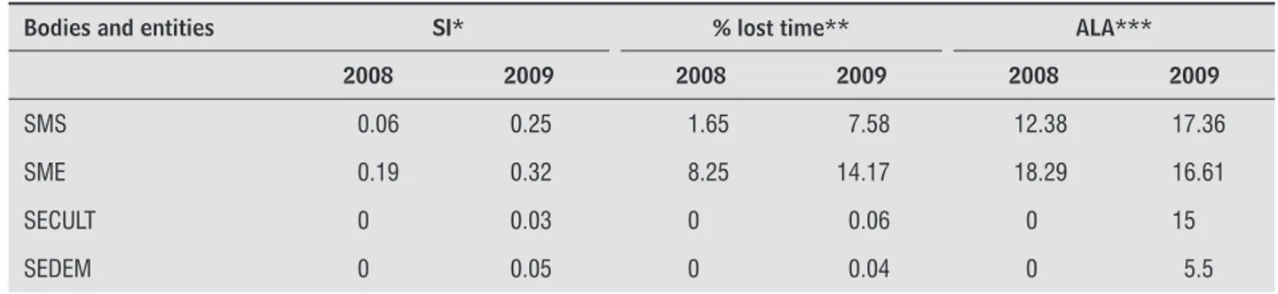 Table 3  - Indicators of absenteeism due to low back pain according to each body and entity of the municipal Executive  power of Goiânia in the years 2008 and 2009 