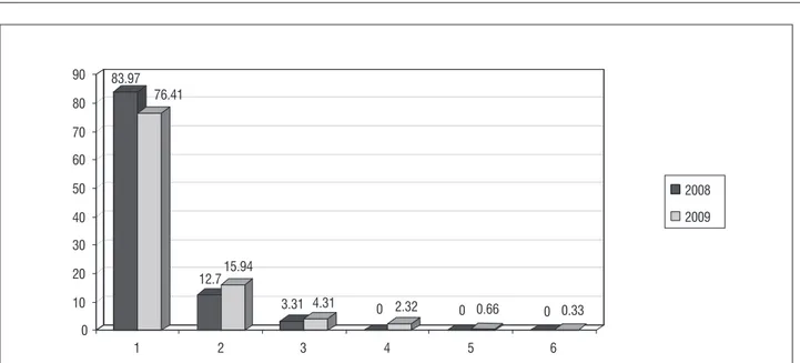 Figure 1  - Distribution of the number of absences per municipal public servant with SLHC for low back pain in the years 2008  and 2009 in Goiânia