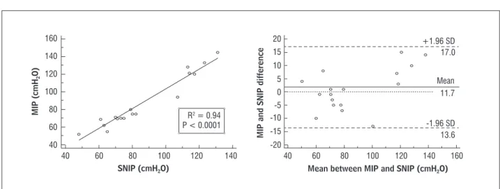 Figure 1  - Graphical representation of the correlation analysis between Maximal inspiratory pressure (MIP) and Sniff nasal  inspiratory pressure (SNIP), in cmH 2 O, and scatter plot for the difference and mean between and MIP and SNIP  variables of the 17