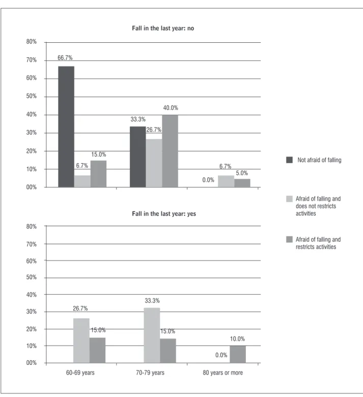 Figure 2  - SAFFE: classification by age group in relation to history of falls Source: Research data.