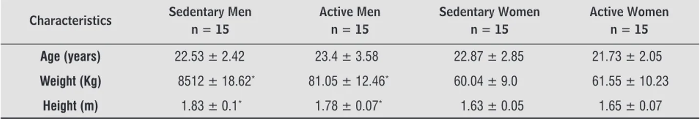 Table 1  - Characteristics of the groups, expressed in mean ± standard deviation