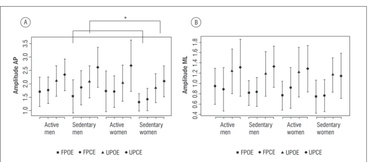 Figure 2  - (A) Mean values ± SD of amplitude (cm) of COP in anteroposterior direction (AP) and (B) Mediolateral (ML) in FPOE  conditions (fixed platform open eyes), FPCE (fixed platform closed eyes), UPOE (unstable platform open eyes), UPCE  (unstable pla