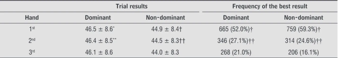 Table   shows the results of the (SG test for the  first, second and third trials in the dominant and in  the non-dominant hands, and the frequency at which  the best result was achieved among the different  tri-als