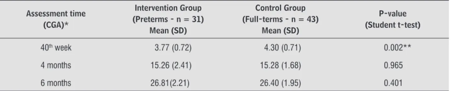 Table 2  - Scores for assessment of neuromotor development by AIMS in preterm and full-term newborns; Montes Claros  (MG), 2009-2010 Assessment time (CGA)* Intervention Group (Preterms - n = 31) Mean (SD) Control Group (Full-terms - n = 43)Mean (SD) P-valu