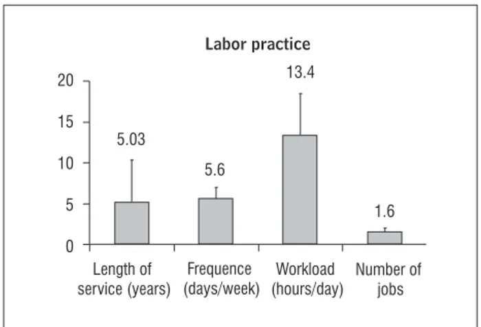 Figure 1  - Graphic representation of the mean and standard  deviation of the variables related to the labor  practice