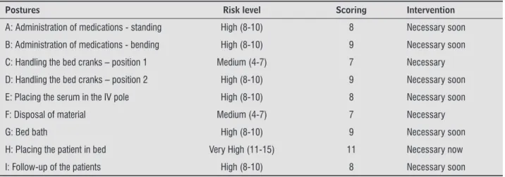 Table 1  - Biomechanical risks of the postures evaluated by the REBA method