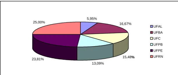 GRÁFICO 1 -  Representação dos programas de pós-graduação do 