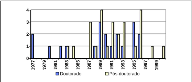 GRÁFICO 2 – Número de docentes por ano de conclusão da última  