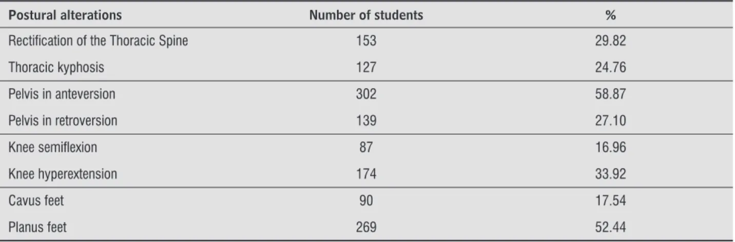 Table 4  - Frequency of postural alterations per school grade