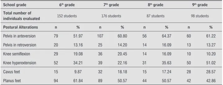 Table 4  - Frequency of postural alterations per school grade