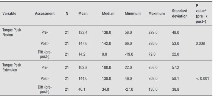 Table 3  - Descriptive statistics of the variables torque peak, work in flexion and extension, F/E ratio, and p values of  statistical tests