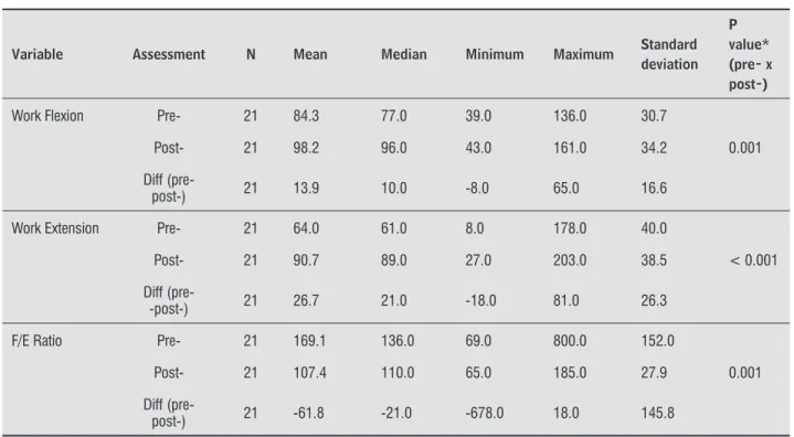 Table 3  - Descriptive statistics of the variables torque peak, work in flexion and extension, F/E ratio, and p values of  statistical tests