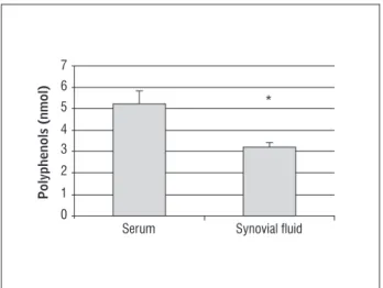 Figure 1  - Comparative analysis of polyphenol concentration  in serum and in SF